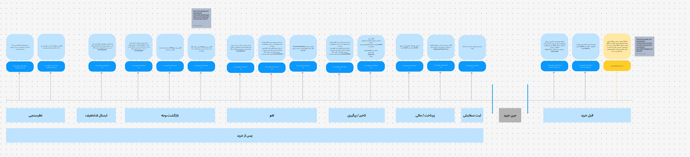 Diagram of the recurring trust questions from call center data