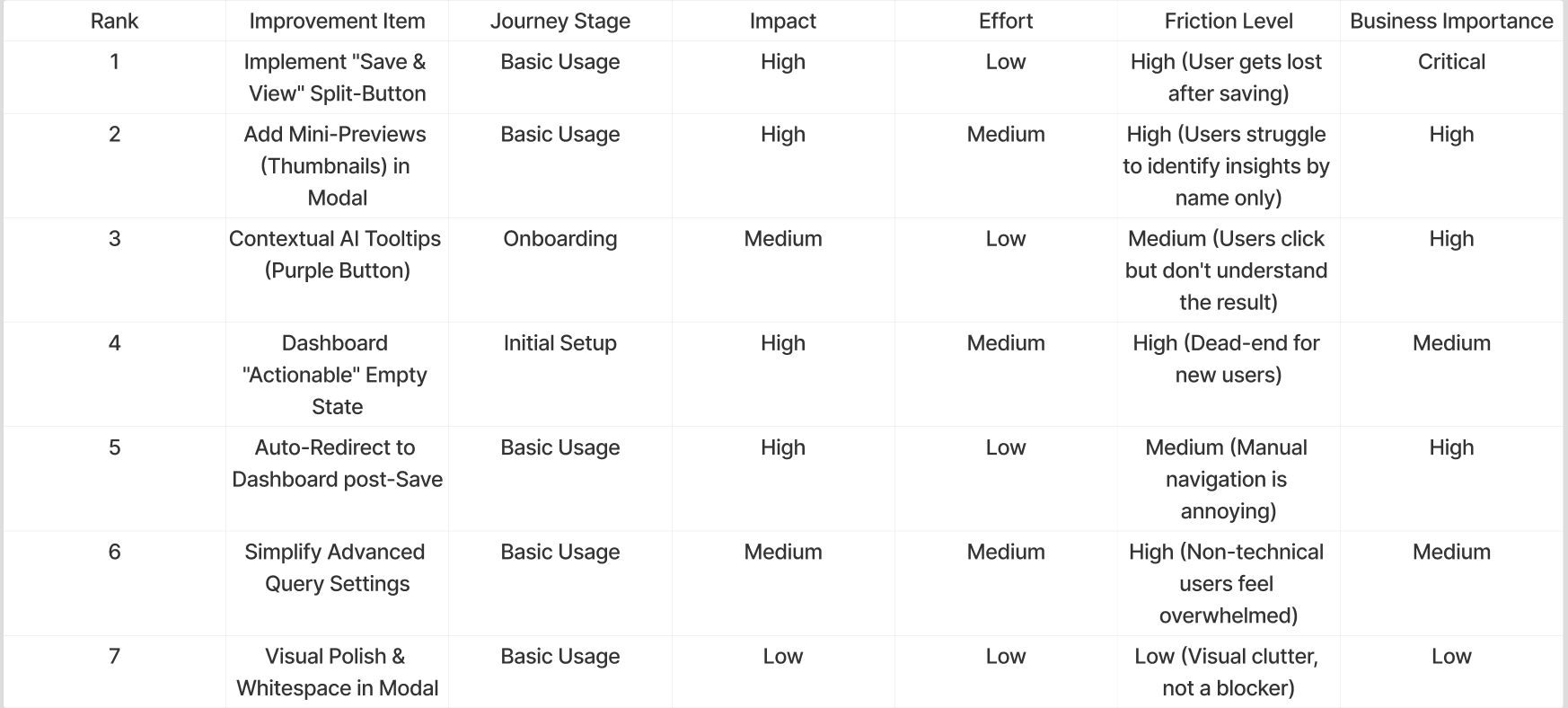 Prioritisation table ranking each improvement by impact, effort, friction level and business importance