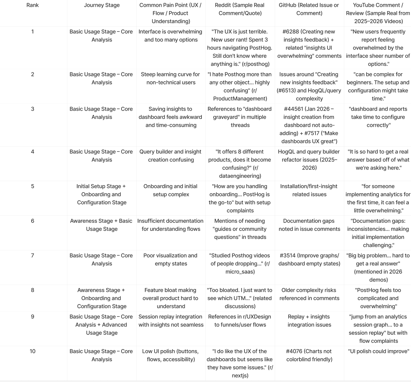 Matrix mapping ten pain points to journey stages, each triangulated against a Reddit quote, a GitHub issue and a YouTube review