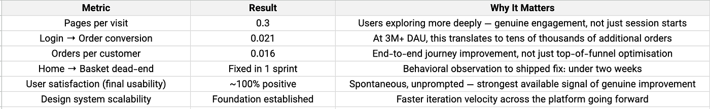 Results in the first three months after launch