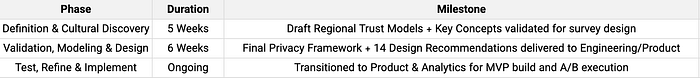 Eleven-week research roadmap across the two phases