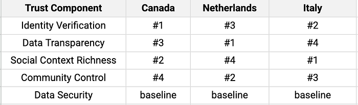 Regional trust priority models for Canada, the Netherlands and Italy